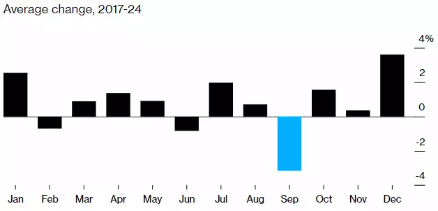 Average change in gold price each month 2017-2024 Average change in gold price each month 2017-2024